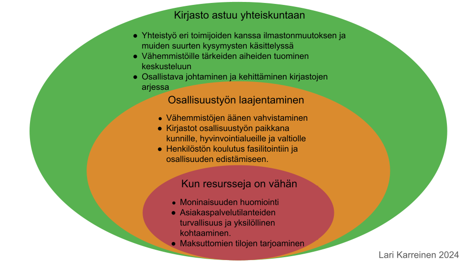 Kuvaaja kirjaston osallisuustyön tasoista, jotka ovat 1) Kun resursseja on vähän, 2) Osallisuustyön laajentaminen ja 3) Kirjasto astuu yhteiskuntaan.